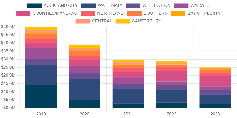 Chart showing speed camara collections data
