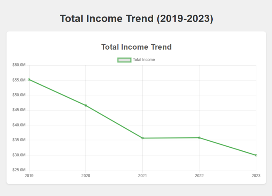 Speed Camara Income Trend Chart